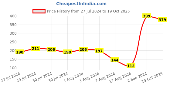ajio.com layers Set of 4 Cotton Face Towels 11" x 11" layers Price History Graph from 27 Jul 2024 to 19 Oct 2025