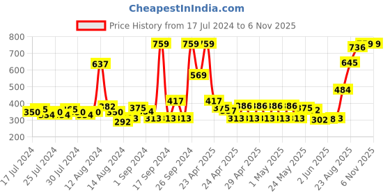 ajio.com nautica Set of 4 Cotton Face Towels 12" x 12" nautica Price History Graph from 17 Jul 2024 to 5 Nov 2025