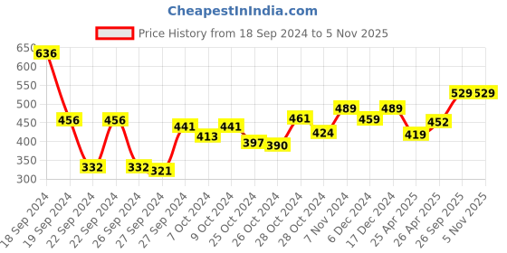 ajio.com anko Set of 4 Cotton Face Towels 13' x 13" anko Price History Graph from 18 Sep 2024 to 5 Nov 2025