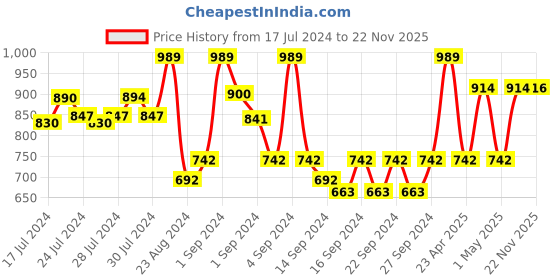 ajio.com pure home and living Set of 4 Cotton Hand Towels pure home and living Price History Graph from 17 Jul 2024 to 22 Nov 2025