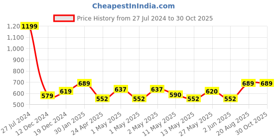 ajio.com kuber industries Set of 4 Cotton Pillow Covers 17" x 24" kuber industries Price History Graph from 27 Jul 2024 to 30 Oct 2025