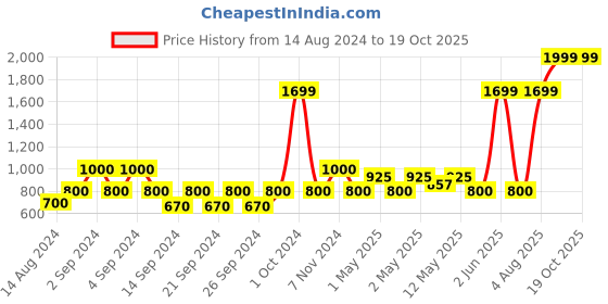ajio.com stellar home Set of 4 Cotton Towel stellar home Price History Graph from 14 Aug 2024 to 19 Oct 2025