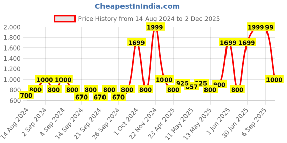 ajio.com stellar home Set of 4 Cotton Towels stellar home Price History Graph from 14 Aug 2024 to 2 Dec 2025
