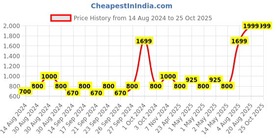 ajio.com stellar home Set of 4 Could Cotton Towels stellar home Price History Graph from 14 Aug 2024 to 24 Oct 2025