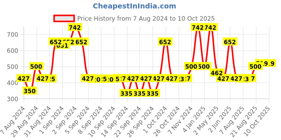 ajio.com saral home Set of 4 Crochet Antiskid Printed Table Mats saral home Price History Graph from 7 Aug 2024 to 10 Oct 2025
