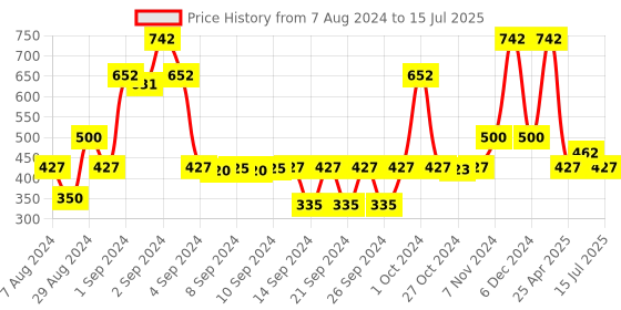 ajio.com saral home Set of 4 Crochet Antiskid Printed Table Mats saral home Price History Graph from 7 Aug 2024 to 15 Jul 2025