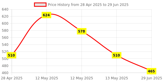 ajio.com hosta homes Set of 4 Crochet Round-Shaped Placemats hosta homes Price History Graph from 28 Apr 2025 to 29 Jun 2025