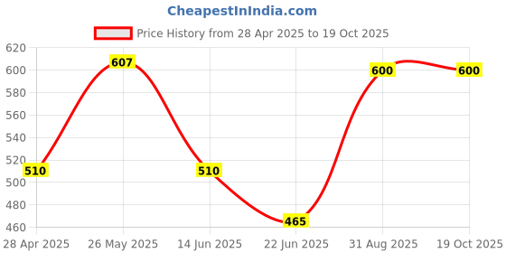 ajio.com hosta homes Set of 4 Crochet Round-Shaped Placemats hosta homes Price History Graph from 28 Apr 2025 to 18 Oct 2025