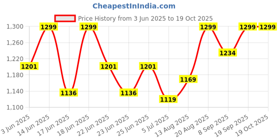 ajio.com smiggle Set of 4 Curious Collection Food Container smiggle Price History Graph from 3 Jun 2025 to 19 Oct 2025