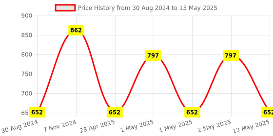 ajio.com home sparkle Set of 4 Decorative Star Shape Wall Shelfs home sparkle Price History Graph from 30 Aug 2024 to 13 May 2025