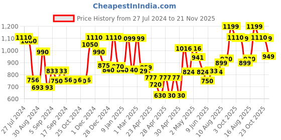 ajio.com random Set of 4 Decorative Wall Hangings random Price History Graph from 27 Jul 2024 to 21 Nov 2025