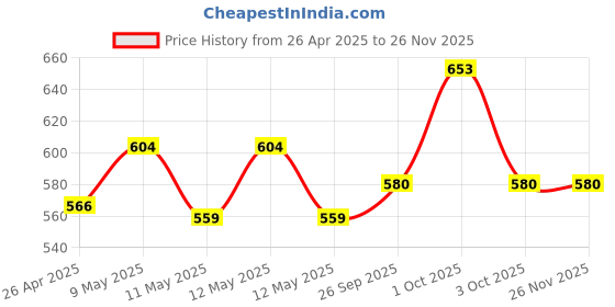 ajio.com steelo Set of 4 Deluxe Container steelo Price History Graph from 26 Apr 2025 to 26 Nov 2025
