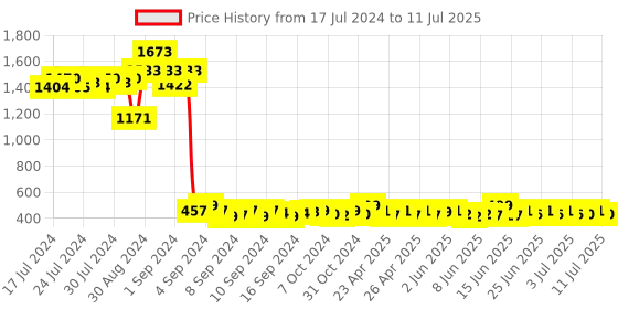ajio.com textile and beyond Set of 4 Dining Table Placemats textile and beyond Price History Graph from 17 Jul 2024 to 11 Jul 2025