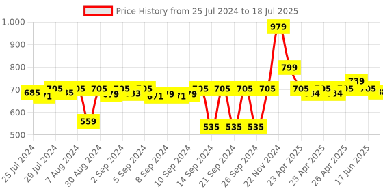 ajio.com hokipo Set of 4 Dinner Mats with Runner for 4 Seater Dining Table hokipo Price History Graph from 25 Jul 2024 to 17 Jun 2025