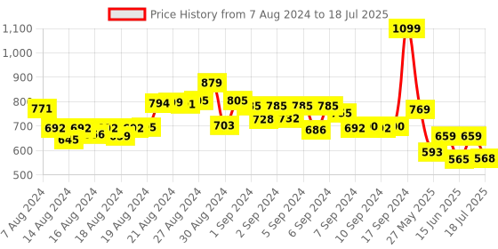 ajio.com smiggle Set of 4 Dinosaur Print Movin' Stackable Containers smiggle Price History Graph from 7 Aug 2024 to 18 Jul 2025