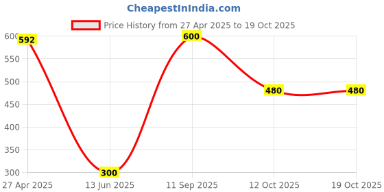 ajio.com aapno rajasthan Set of 4 Diwali Designer Terracotta Diya aapno rajasthan Price History Graph from 27 Apr 2025 to 19 Oct 2025
