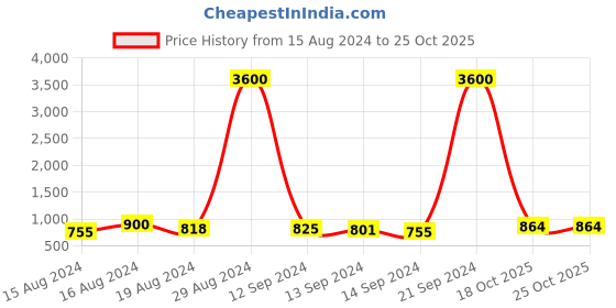 ajio.com good homes Set of 4 Door Curtains with Eyelets good homes Price History Graph from 15 Aug 2024 to 24 Oct 2025
