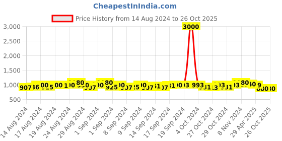ajio.com good homes Set of 4 Door Curtains with Eyelets good homes Price History Graph from 14 Aug 2024 to 25 Oct 2025