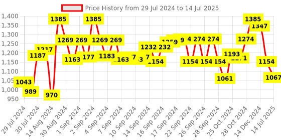 ajio.com the decor mart Set of 4 Double Bubble Shot Glasses the decor mart Price History Graph from 29 Jul 2024 to 14 Jul 2025