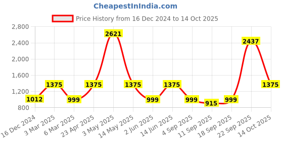 ajio.com kopa Set of 4 Double Comforter with Double Bedsheet & 2 Pillow Covers kopa Price History Graph from 16 Dec 2024 to 14 Oct 2025
