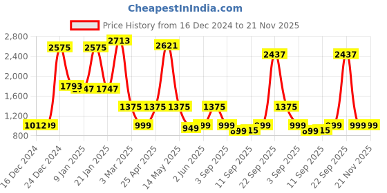 ajio.com kopa Set of 4 Double Comforter with Double Bedsheet & 2 Pillow Covers kopa Price History Graph from 16 Dec 2024 to 21 Nov 2025