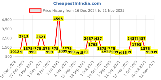 ajio.com kopa Set of 4 Double Comforter with Double Bedsheet & 2 Pillow Covers kopa Price History Graph from 16 Dec 2024 to 21 Nov 2025