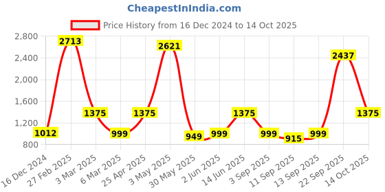 ajio.com kopa Set of 4 Double Comforter with Double Bedsheet & 2 Pillow Covers kopa Price History Graph from 16 Dec 2024 to 14 Oct 2025