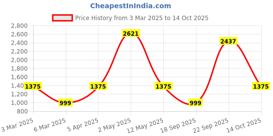 ajio.com kopa Set of 4 Double Comforter with Double Bedsheet & 2 Pillow Covers kopa Price History Graph from 3 Mar 2025 to 14 Oct 2025