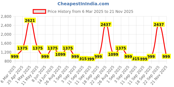 ajio.com kopa Set of 4 Double Comforter with Double Bedsheet & 2 Pillow Covers kopa Price History Graph from 6 Mar 2025 to 21 Nov 2025
