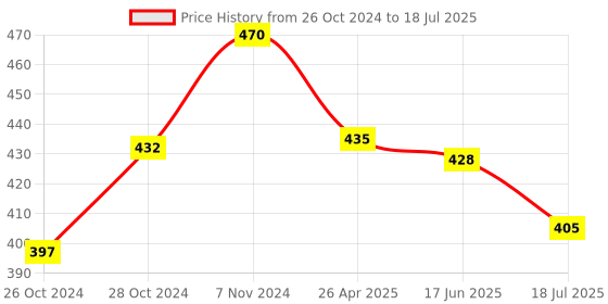 ajio.com ireka homes Set of 4 Elernal Dusk Jute Coasters ireka homes Price History Graph from 26 Oct 2024 to 17 Jun 2025