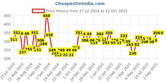 ajio.com homesake Set of 4 Embellished Candle Holders homesake Price History Graph from 27 Jul 2024 to 11 Oct 2025