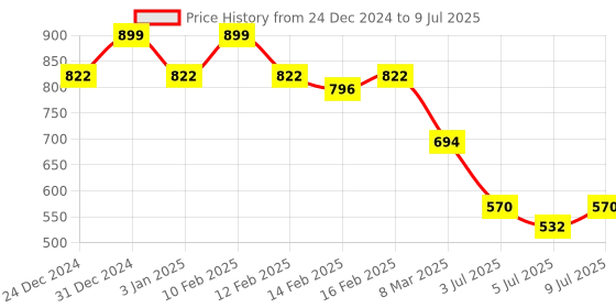 ajio.com rubans Set of 4 Embellished Stone-Studded Bangles rubans Price History Graph from 24 Dec 2024 to 9 Jul 2025