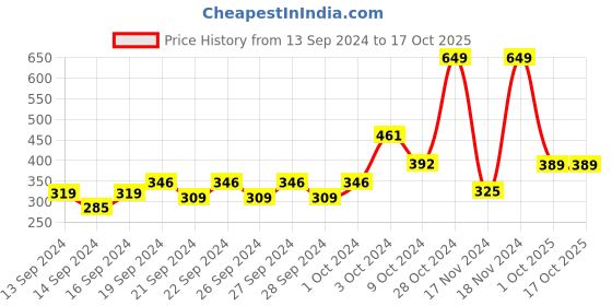 ajio.com home centre Set of 4 Embossed Glass Jars home centre Price History Graph from 13 Sep 2024 to 16 Oct 2025