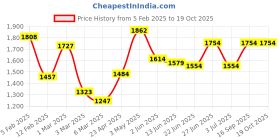 ajio.com rangoli Set of 4 Embroidered Cotton Bath Towels rangoli Price History Graph from 5 Feb 2025 to 19 Oct 2025