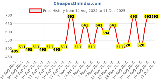 ajio.com home sparkle Set of 4 Engineered Wood Wall Shelves home sparkle Price History Graph from 14 Aug 2024 to 11 Dec 2025