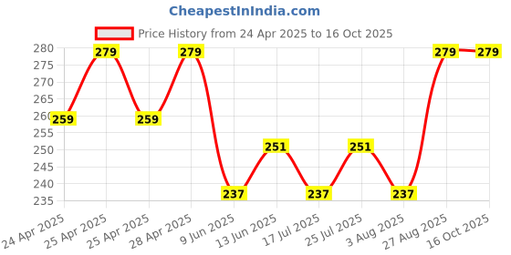 ajio.com portico Set of 4 Eva 420 GSM Face Towels portico Price History Graph from 24 Apr 2025 to 16 Oct 2025