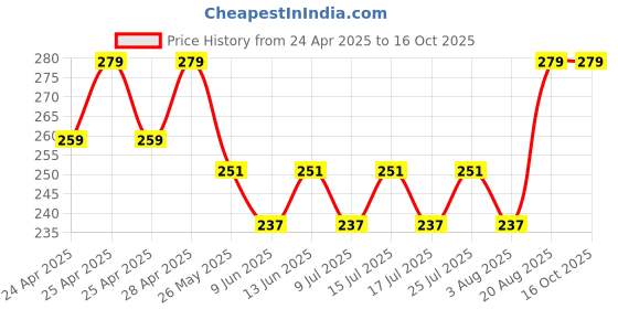ajio.com portico Set of 4 Eva 420 GSM Face Towels portico Price History Graph from 24 Apr 2025 to 16 Oct 2025