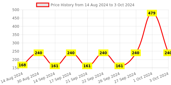 ajio.com cannon Set of 4 Face Towels cannon Price History Graph from 14 Aug 2024 to 3 Oct 2024