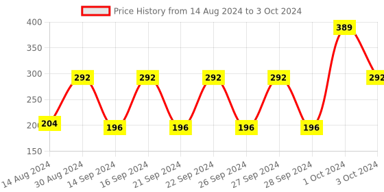 ajio.com cannon Set of 4 Face Towels 11.8" x 11.8" cannon Price History Graph from 14 Aug 2024 to 3 Oct 2024
