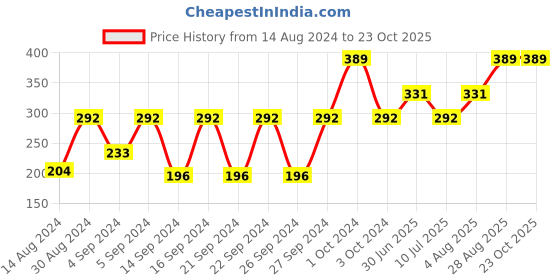 ajio.com cannon Set of 4 Face Towels 11.8" x 11.8" cannon Price History Graph from 14 Aug 2024 to 23 Oct 2025