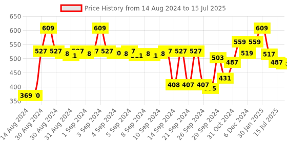 ajio.com kuber industries Set of 4 Fit-Lock Container kuber industries Price History Graph from 14 Aug 2024 to 15 Jul 2025