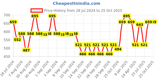 ajio.com market 99 Set of 4 Floral Ceramic Bowls market 99 Price History Graph from 28 Jul 2024 to 23 Oct 2025