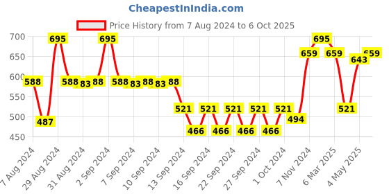 ajio.com market 99 Set of 4 Floral Ceramic Bowls market 99 Price History Graph from 7 Aug 2024 to 6 Oct 2025