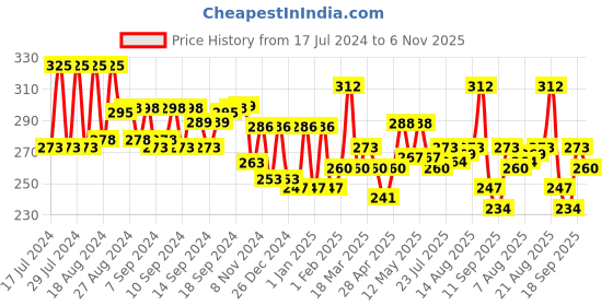ajio.com aazeem Set of 4 Floral Print Aprons aazeem Price History Graph from 17 Jul 2024 to 6 Nov 2025