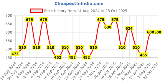 ajio.com hosta homes Set of 4 Floral Print Cotton Table Placemats hosta homes Price History Graph from 14 Aug 2024 to 23 Oct 2025