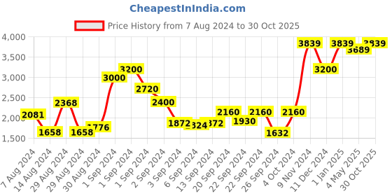 ajio.com rosarahome Set of 4 Floral Print Door Curtains rosarahome Price History Graph from 7 Aug 2024 to 30 Oct 2025