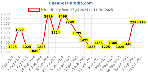 ajio.com peepul tree Set of 4 Floral Print Hand & Bath Towels peepul tree Price History Graph from 27 Jul 2024 to 11 Oct 2025