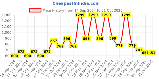 ajio.com home centre Set of 4 Floral Print Platter home centre Price History Graph from 14 Sep 2024 to 31 Oct 2025
