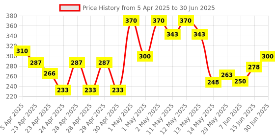 ajio.com chhavi india Set of 4 Floral Print Rectangular Pillow Covers chhavi india Price History Graph from 5 Apr 2025 to 30 Jun 2025