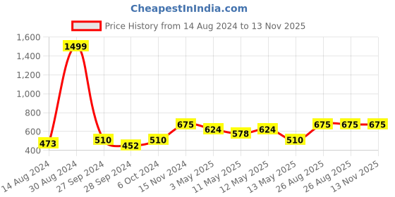 ajio.com soknack Set of 4 Floral Print Round Table Placemats 14" x 14" soknack Price History Graph from 14 Aug 2024 to 13 Nov 2025
